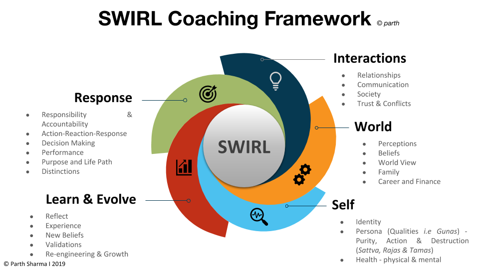 SWIRL - life coach parth sharma